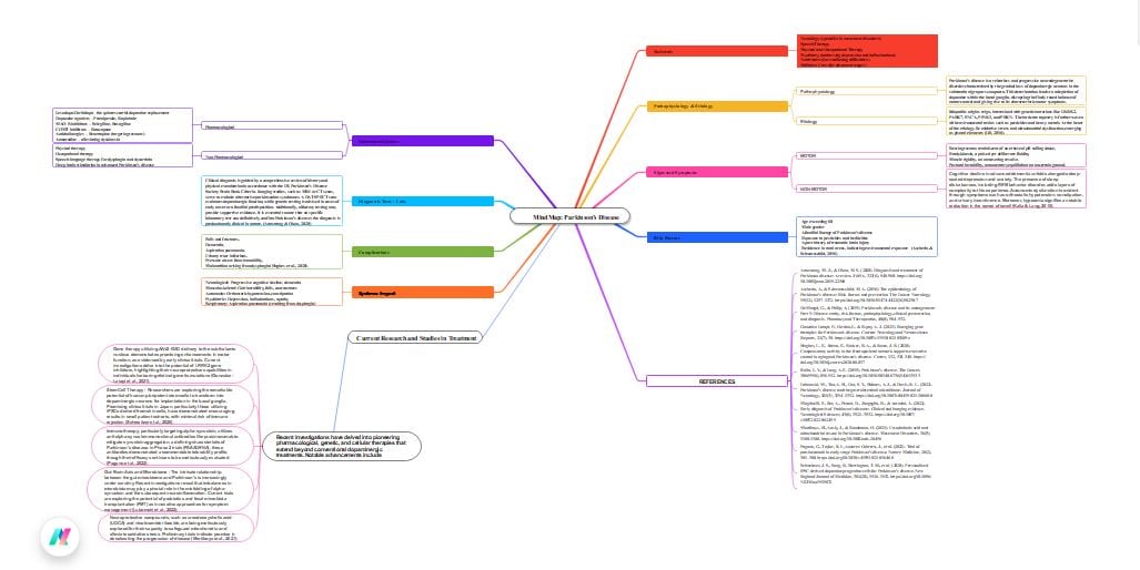 MindMap: parkinsons disease