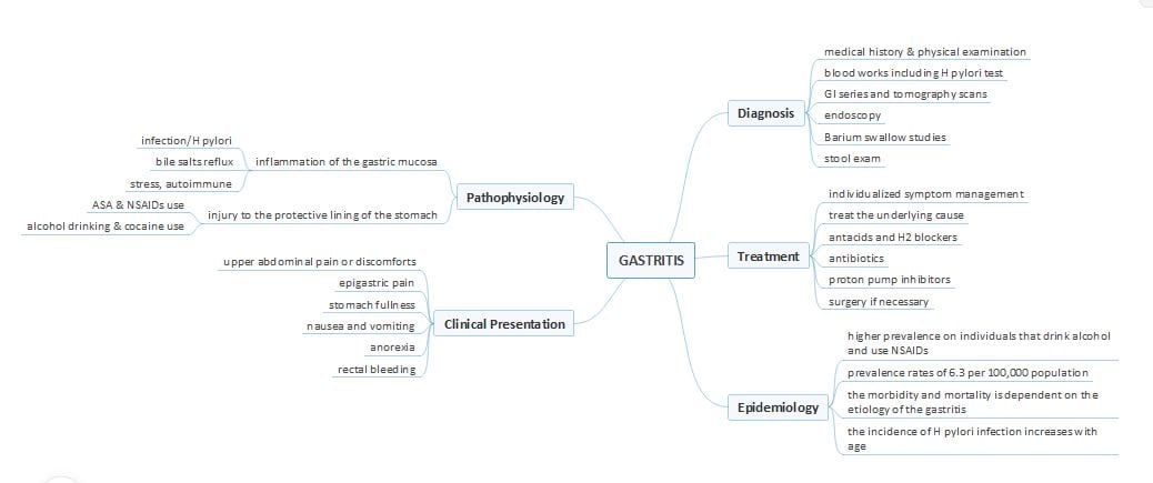 gastritis