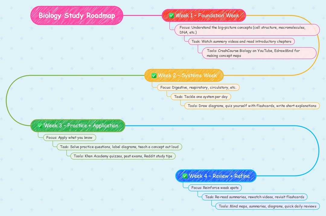 timeline for studying biology