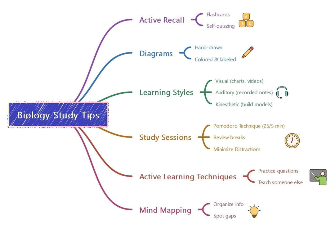 tips for studying biology lessons