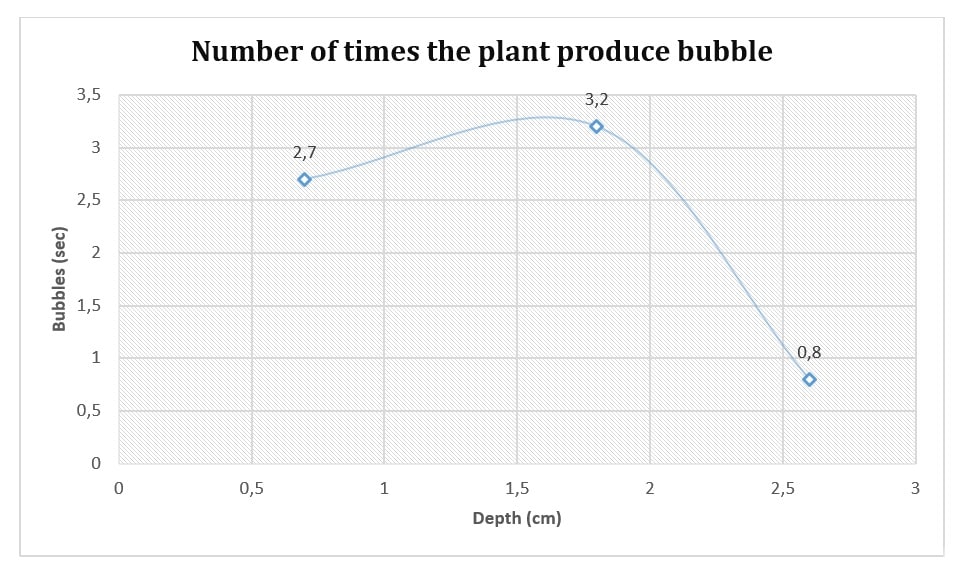 study line graph for biology lesson