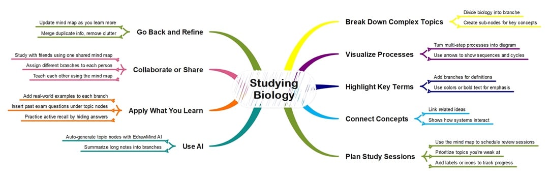 how to study biology for class