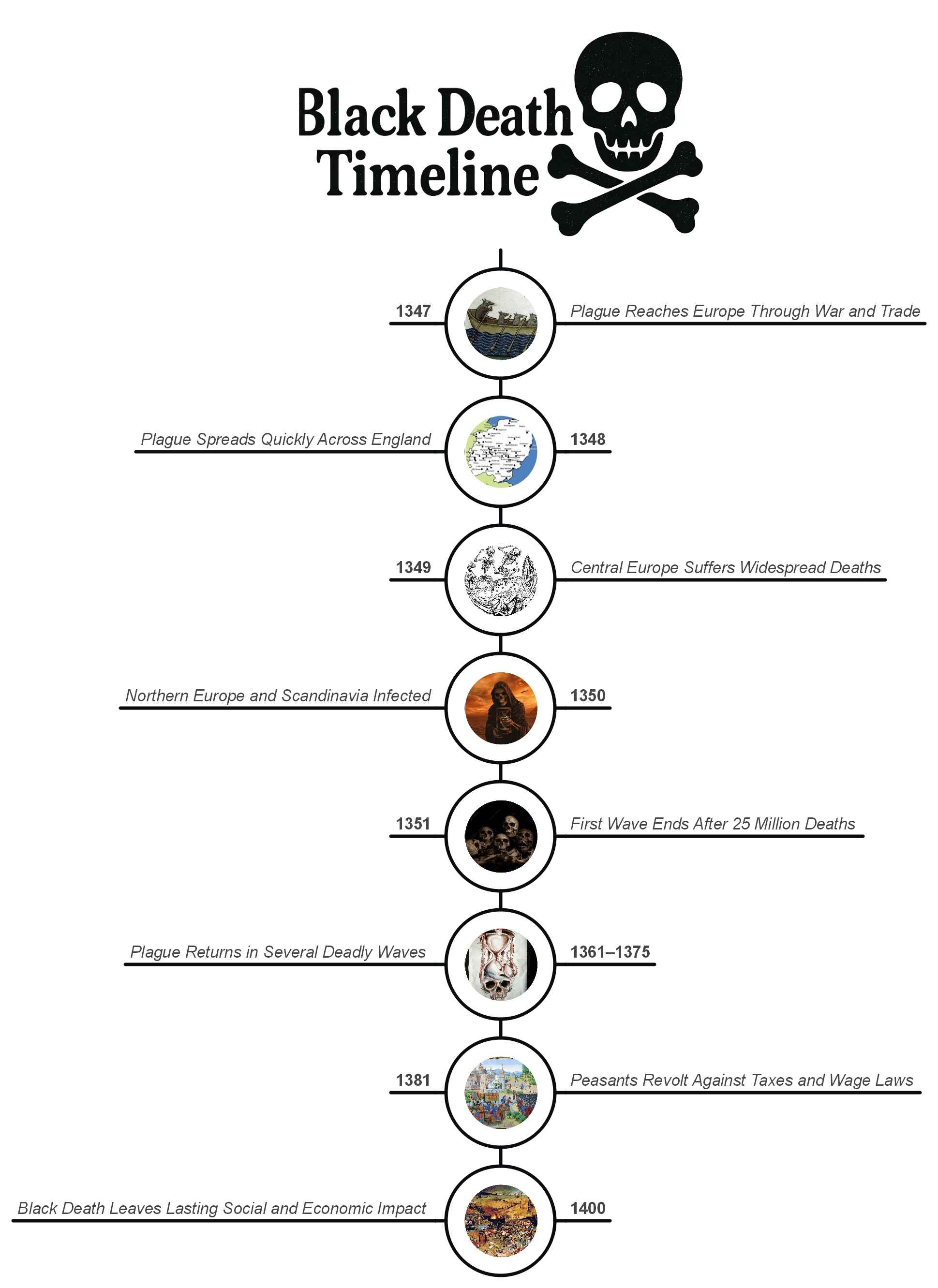 black-death-timeline