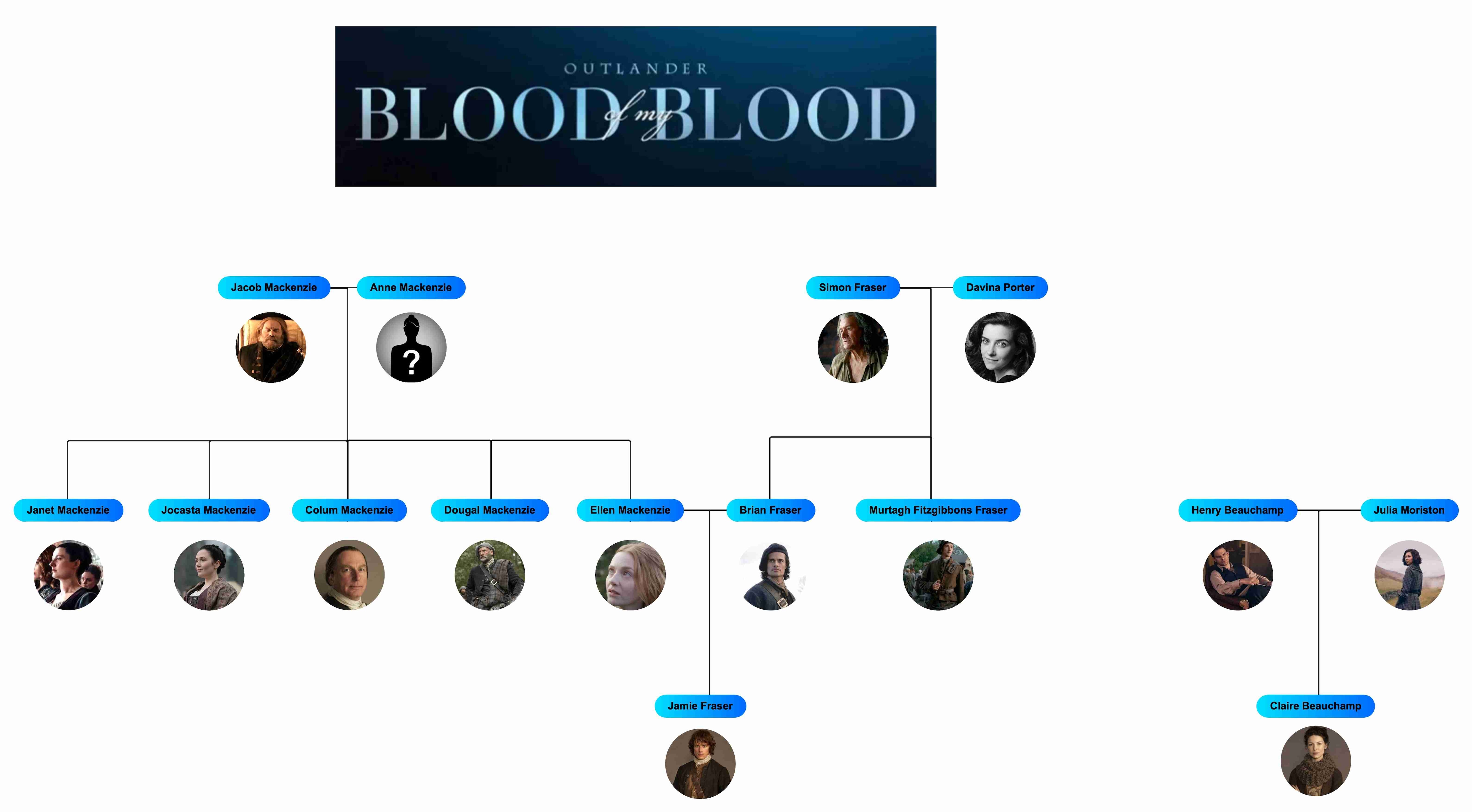 blood of my blood family tree with pictures