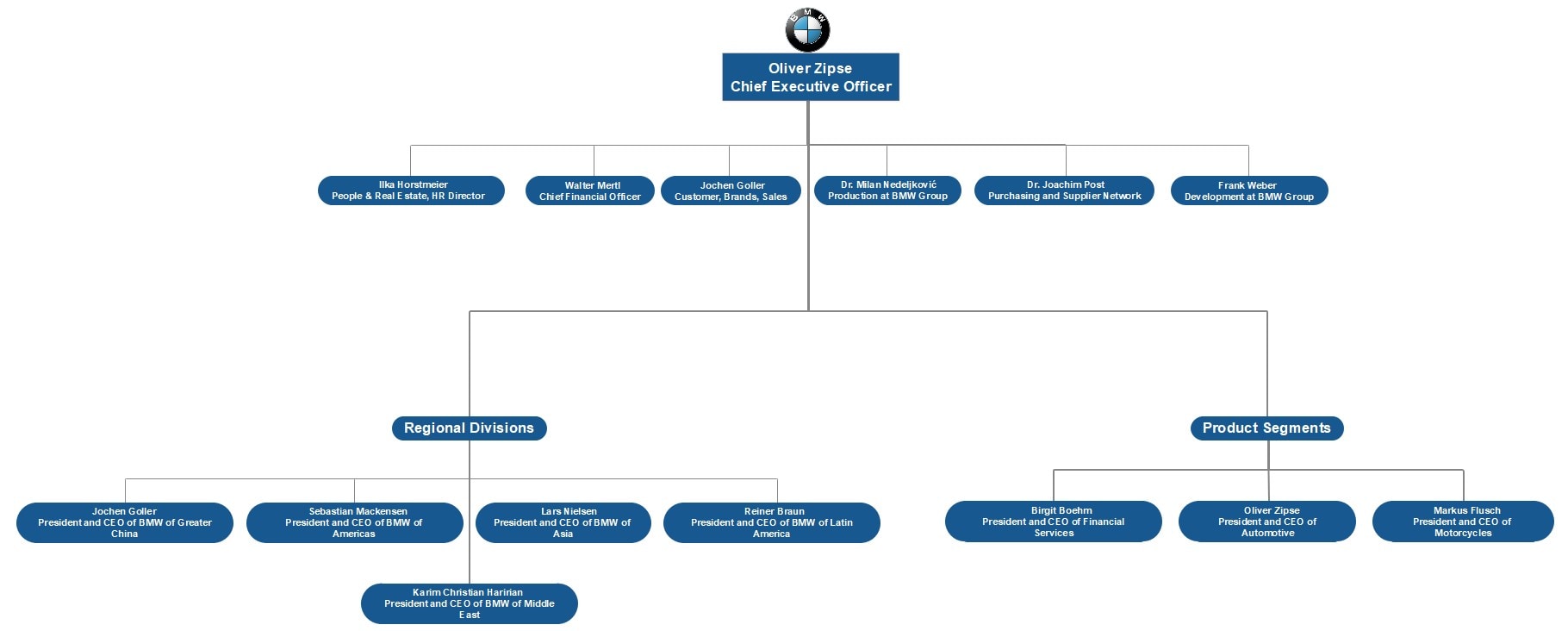 bmw org chart