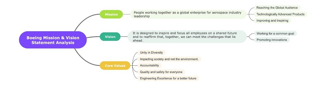 boeing mission vision mind map