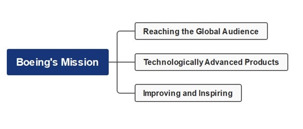 boeing mission mind map