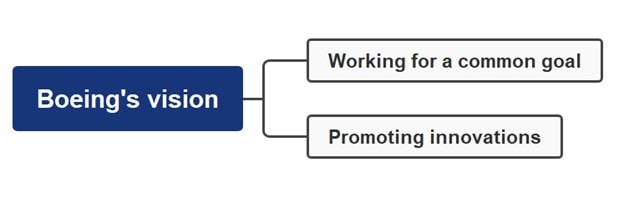 boeing vision mind map