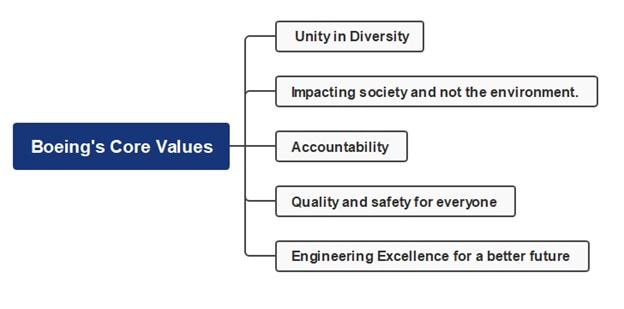 boeing core values mind map
