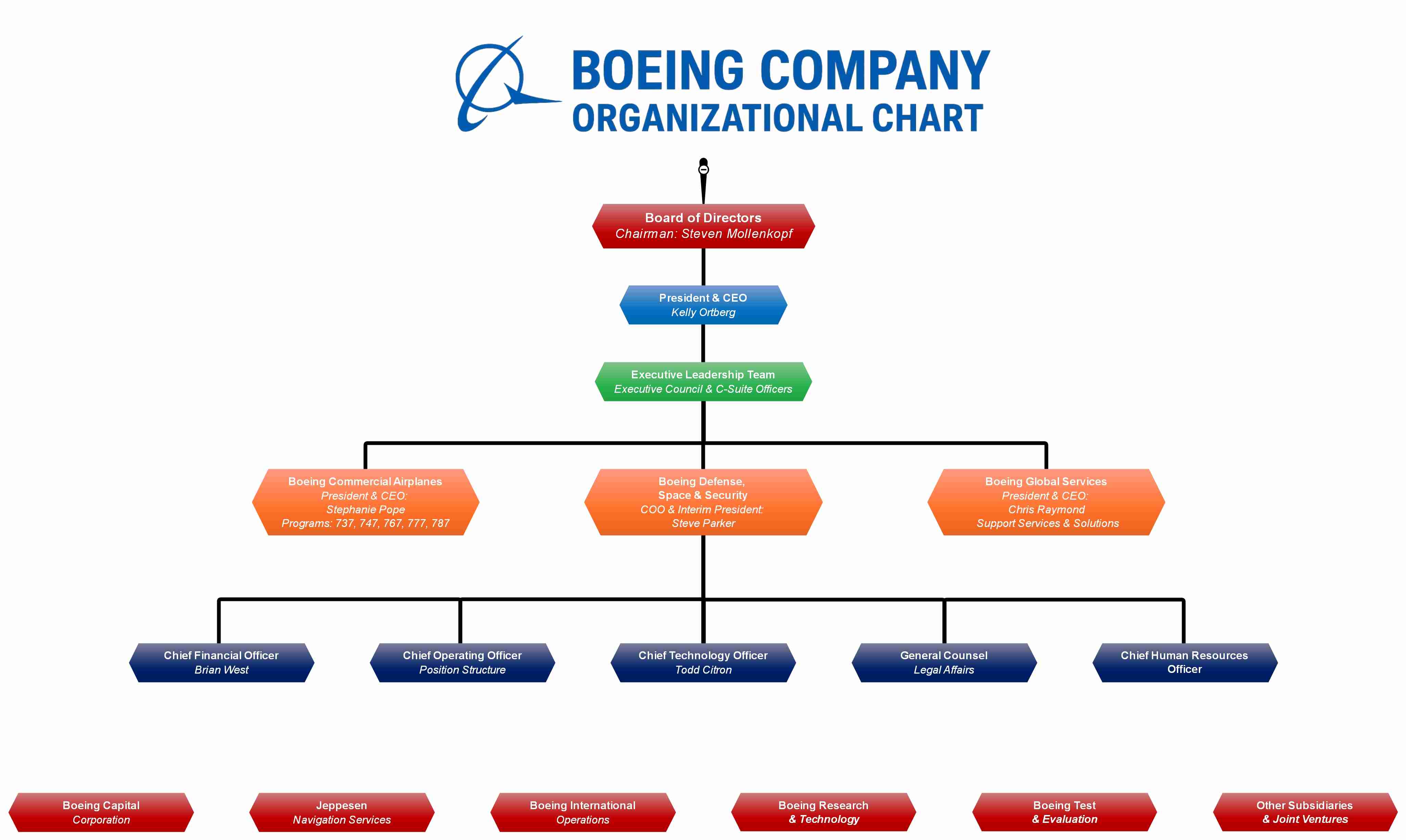 Boeing Organizational Chart
