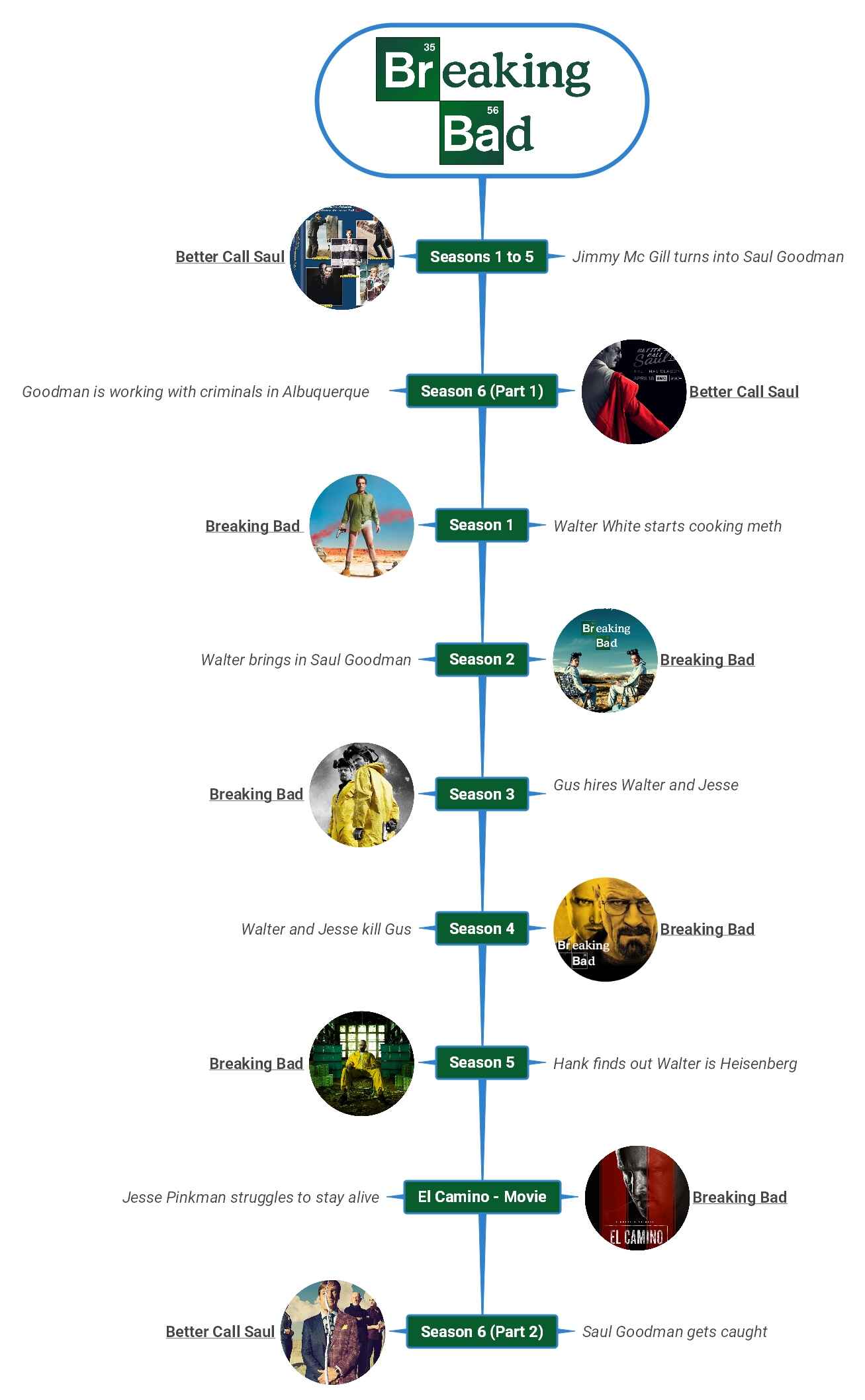 breaking bad better call saul timeline