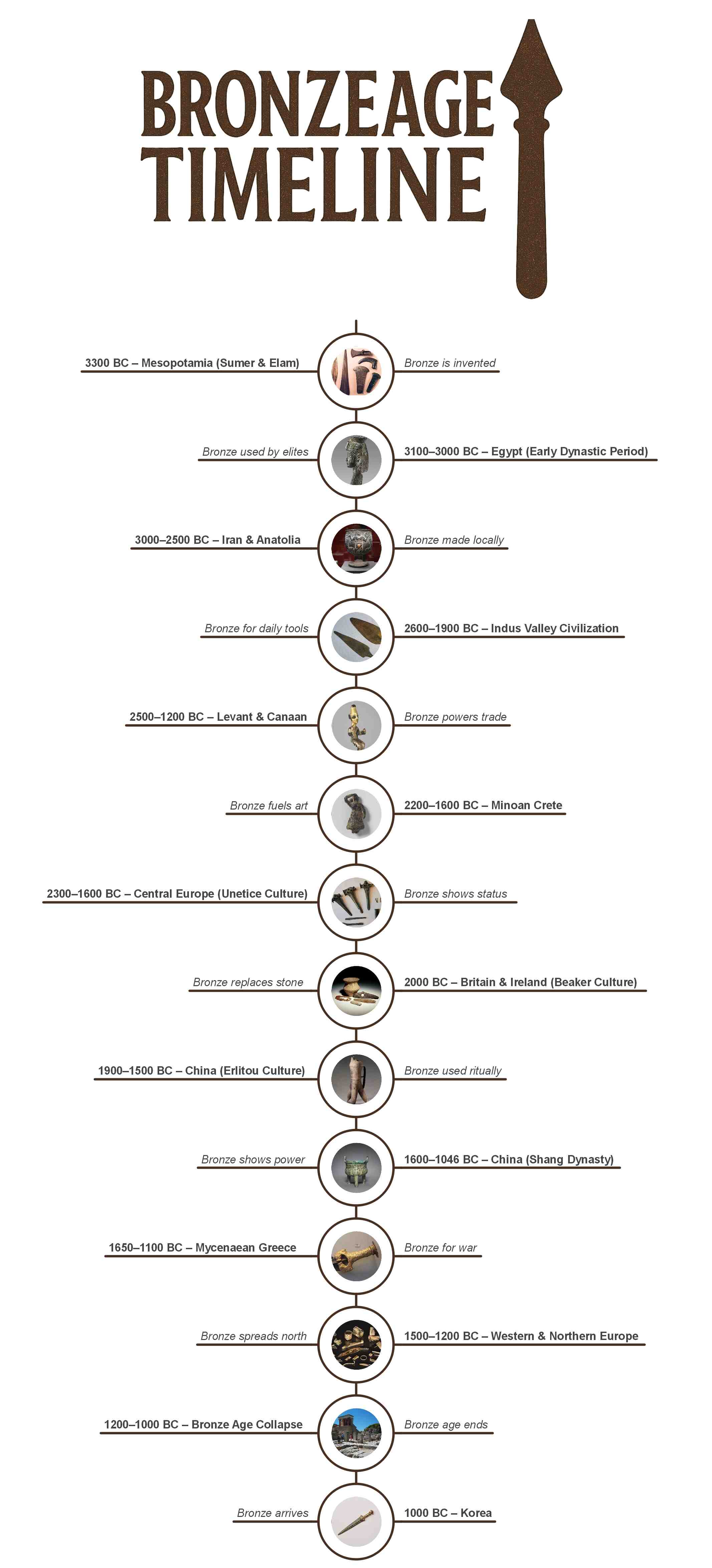 bronze-age-timeline