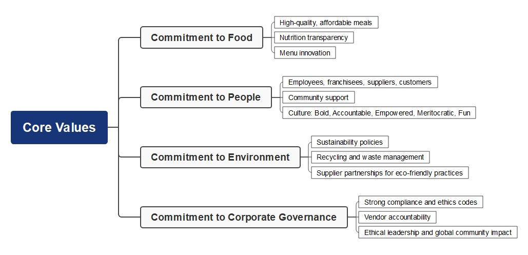 burgerking core values mind map
