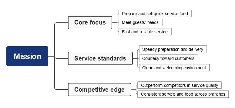 burgerking mission mind map