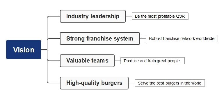 burgerking vision mind map