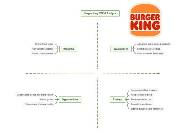 burger king swot diagram-swot analysis diagram