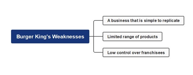 burger king weakness mind map-weakness mind map