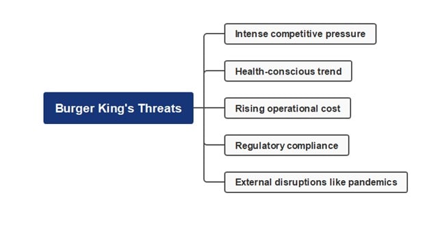 burger king threats mind map-threats mind map