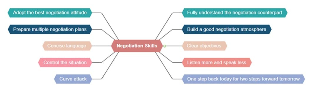 ten-skills/negotiation