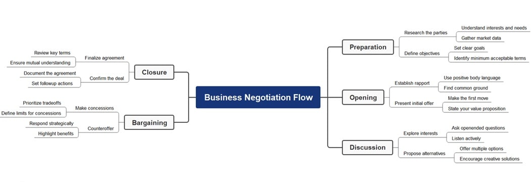 diagram-of-negotiation-flow