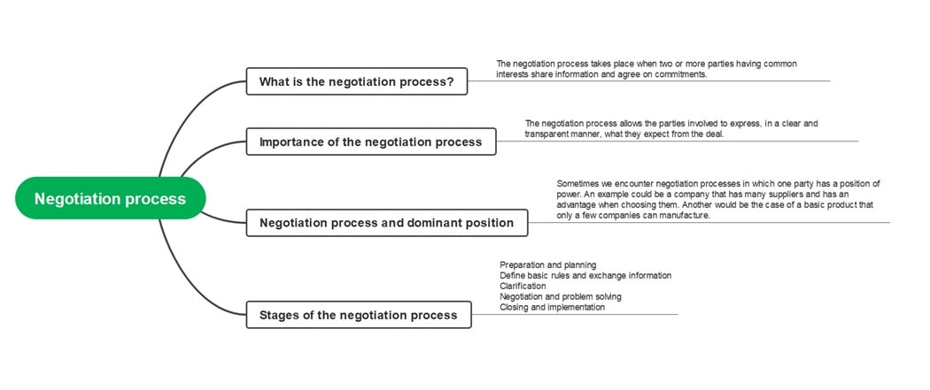 diagram-of-negotiation-processs