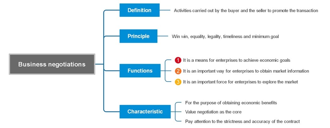 diagram-flow/business-negotiations