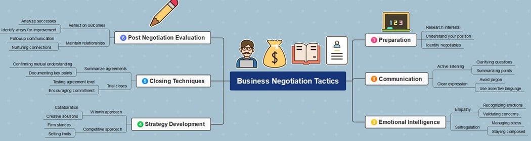 mind-map/business-negotiations