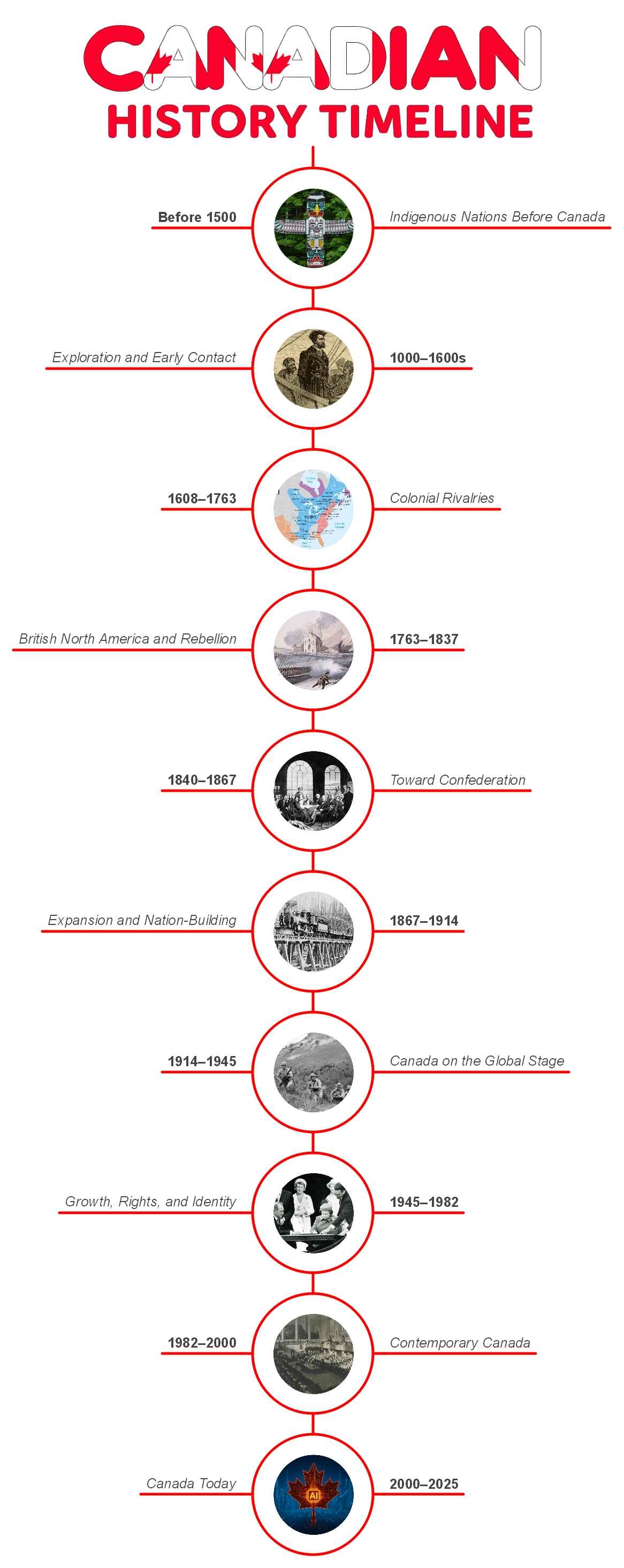 history of canada timeline