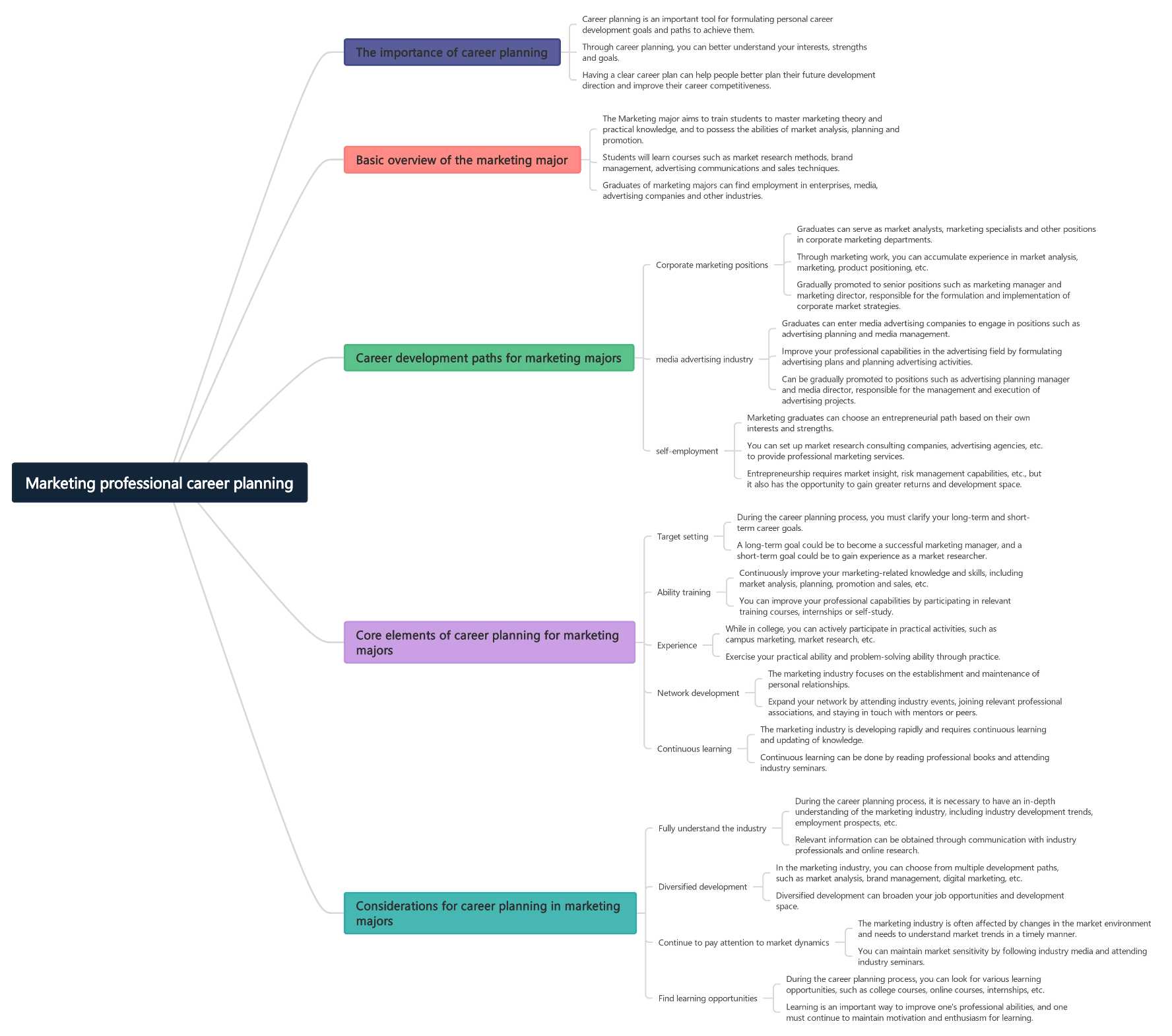 marketing-professionals-career-planning