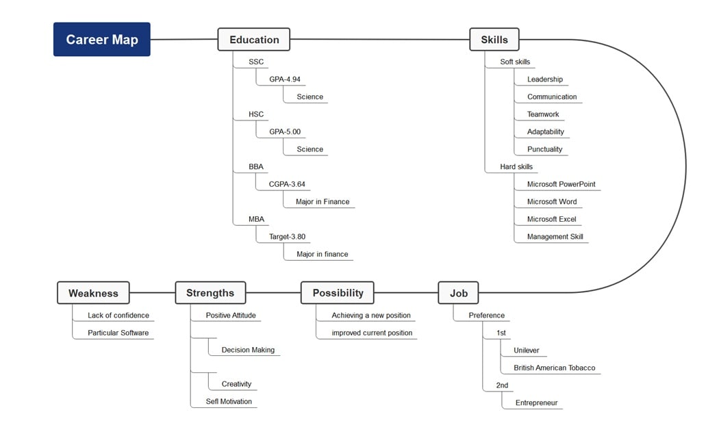 mapping your career using mind map