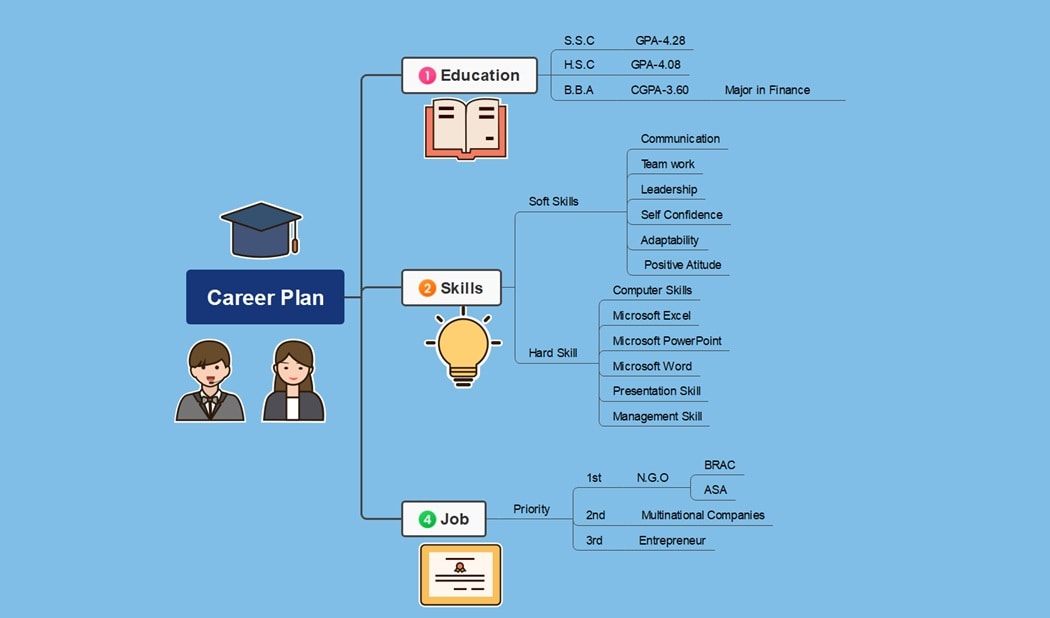 mind map of created career path