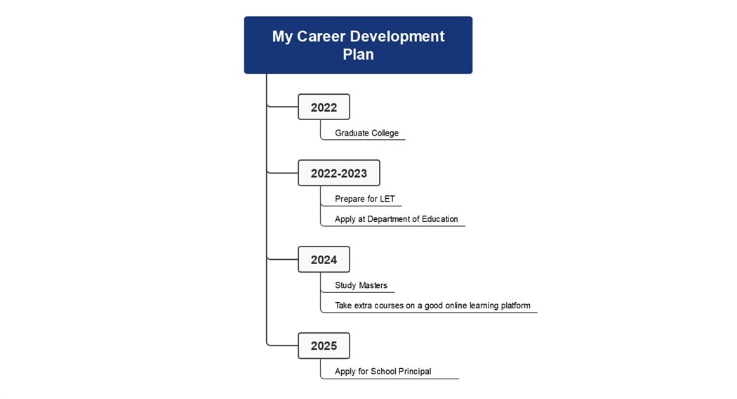 career path-mind map