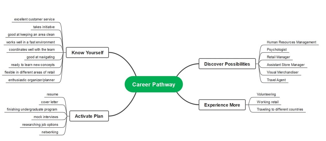 charting your career with mind map
