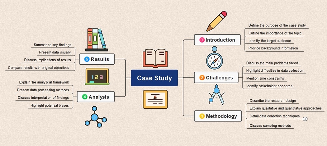 mind map of case study