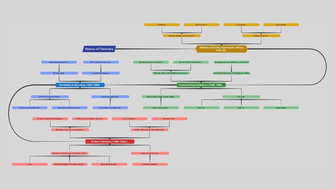 history of chemistry timeline sample