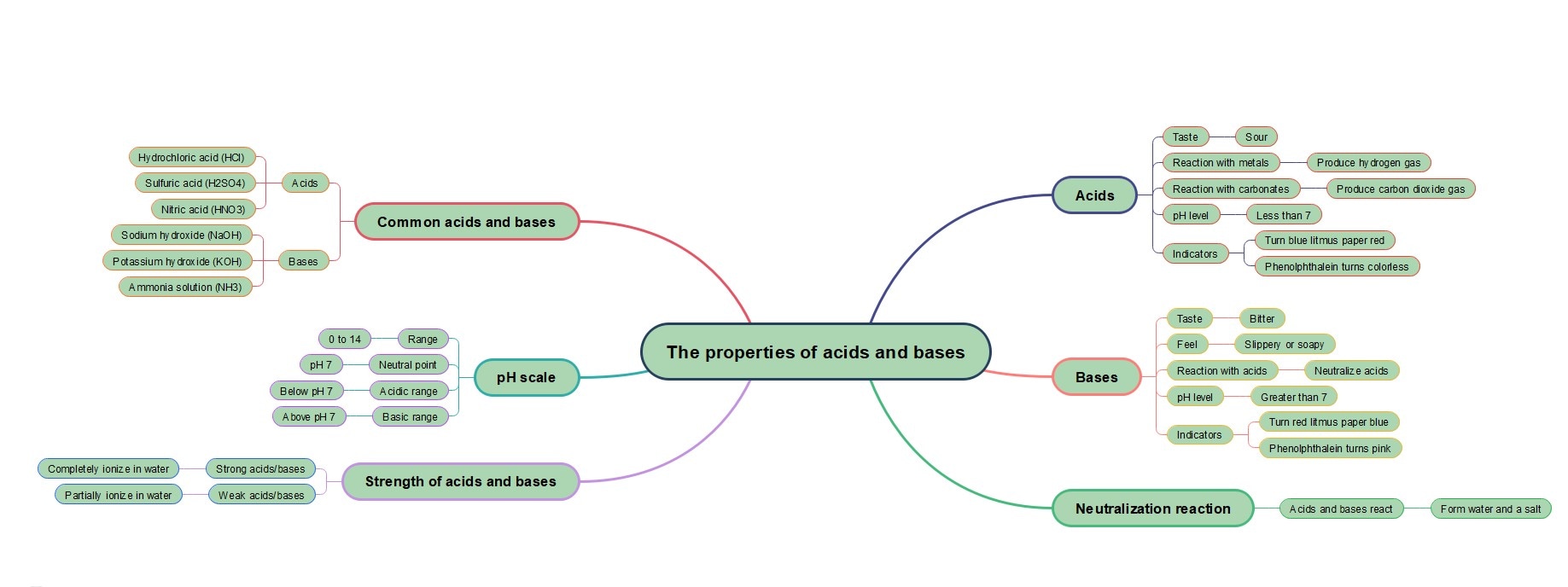 acids-bases-ph-scale