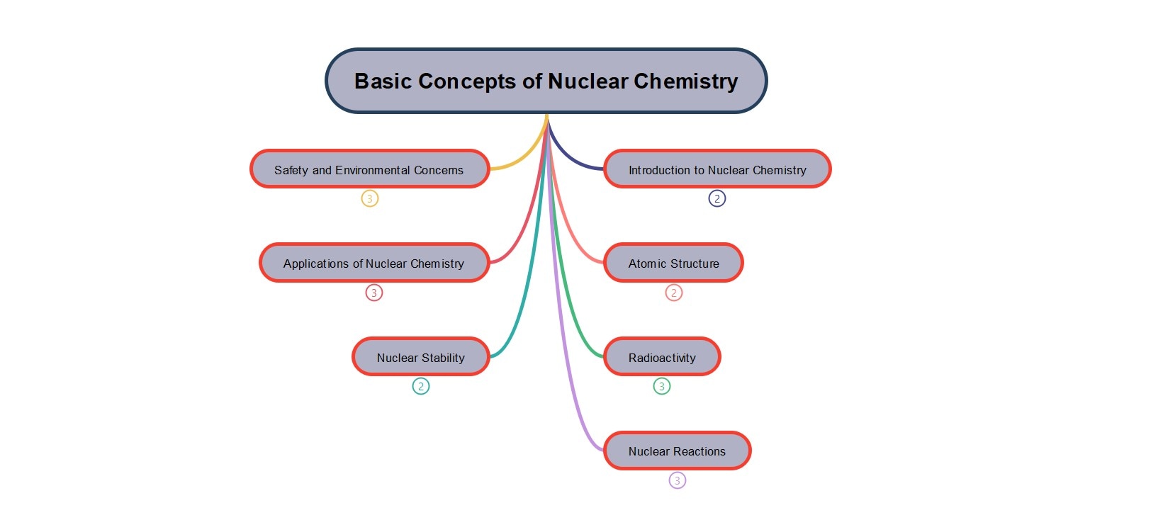 nuclear-chemistry-concepts-mind-map