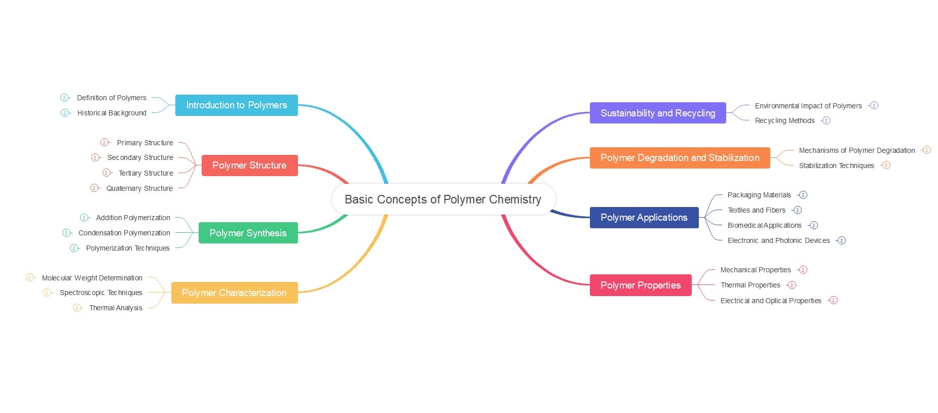polymer-types-branches-mind-map