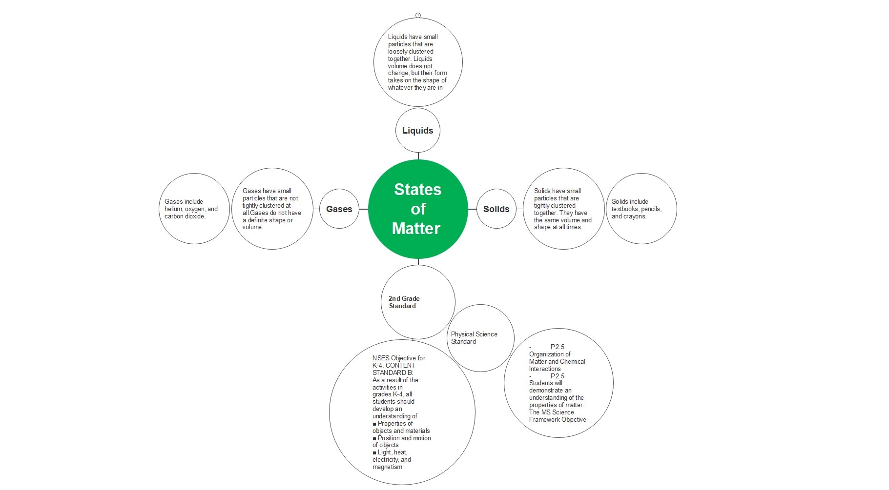 matter-states-mind-map