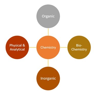 chemistry concepts-visualized