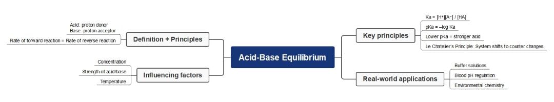 conceptual map-chemistry