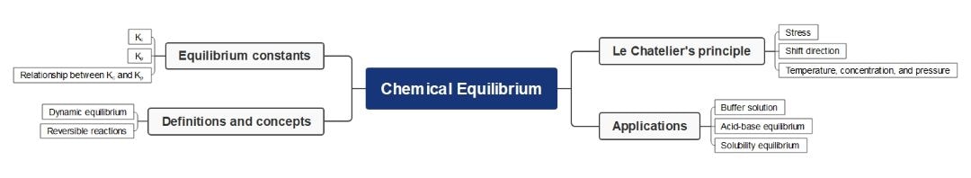 sample mind map-chemistry