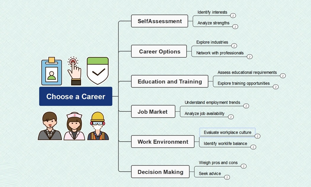 career mindmap-generated career mindmap