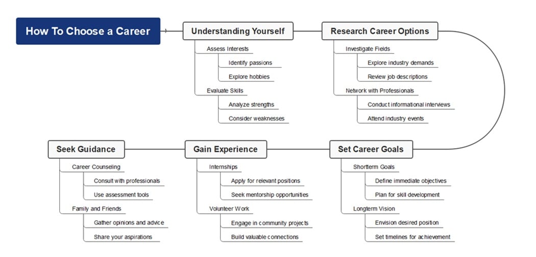 career planning strategies-diagram of career planning strategies