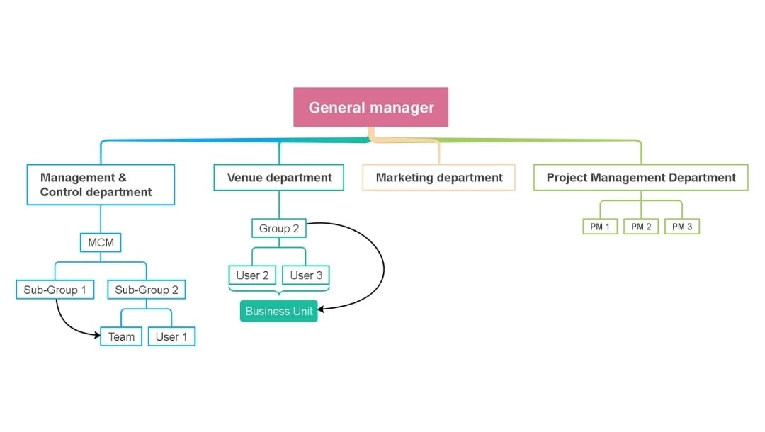 add company details and reporting lines in org chart