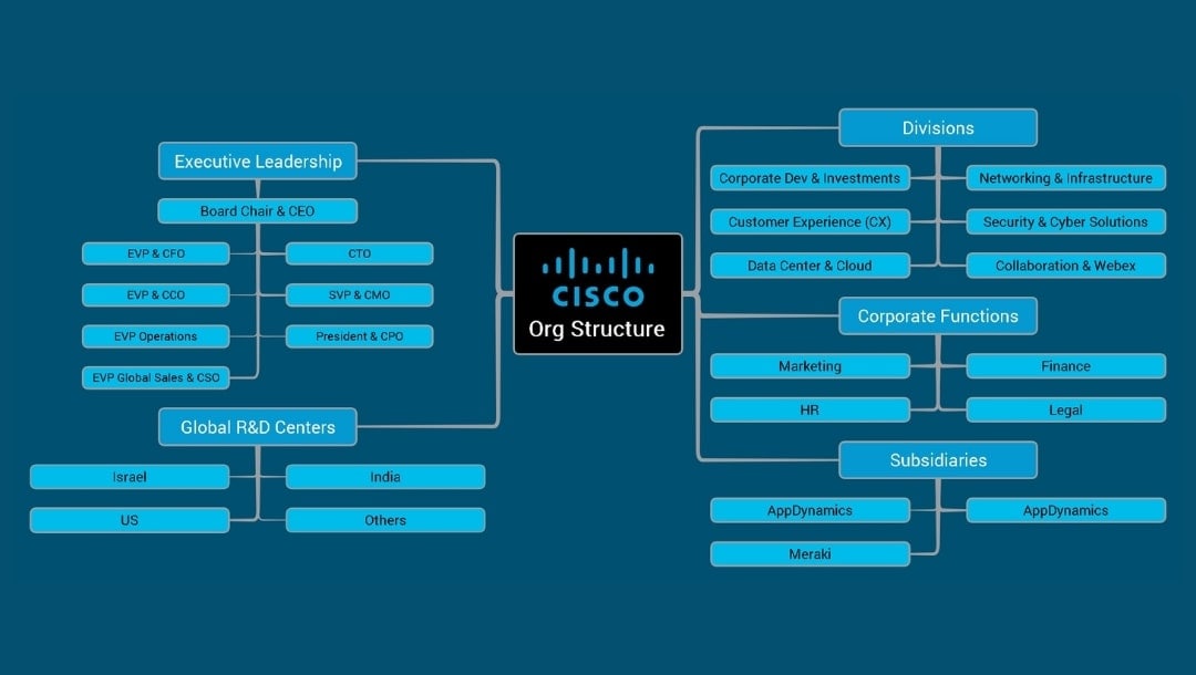 cisco org chart sample