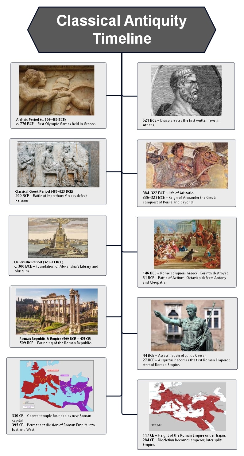 A Complete Classical Antiquity Timeline Archaic Period To Roman Empire