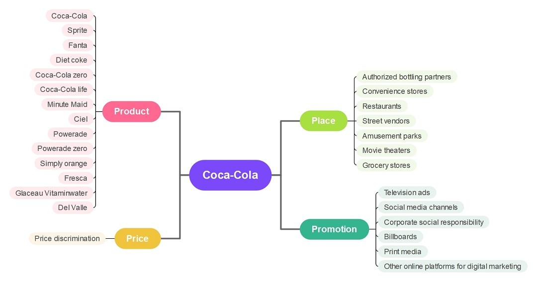 coca-cola marketing mix mindmap
