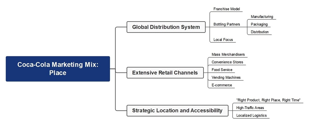 coca-cola marketing mix place
