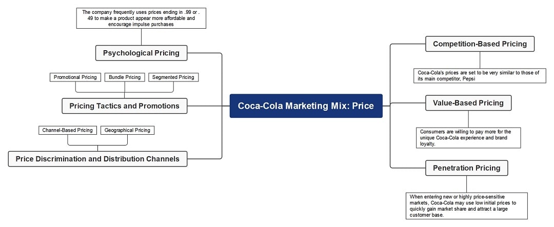 coca-cola marketing mix price